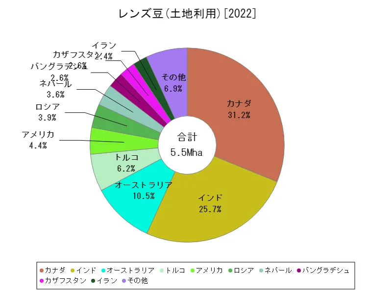 レンズ豆土地利用(最新年、世界各国)