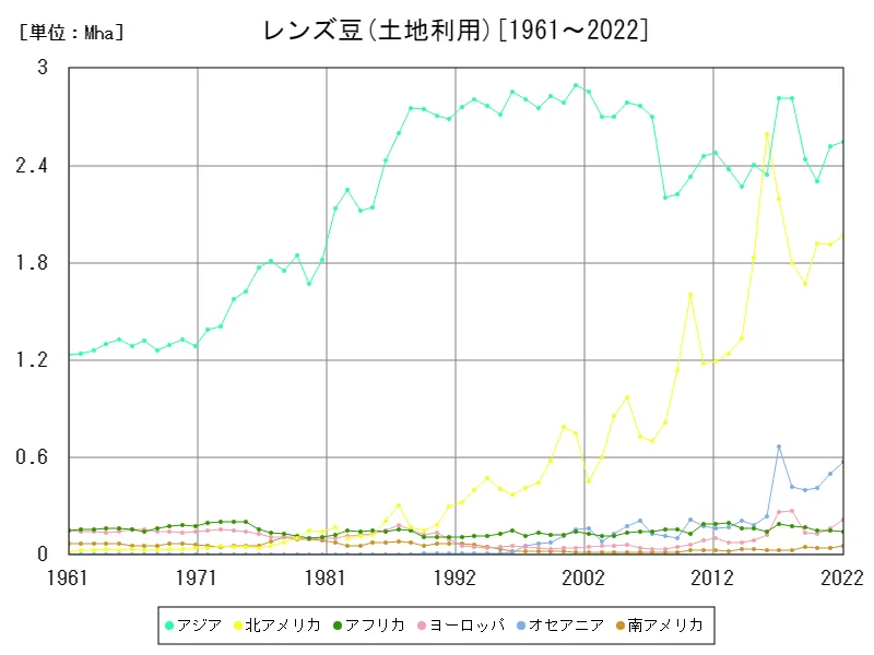 レンズ豆土地利用(大陸)