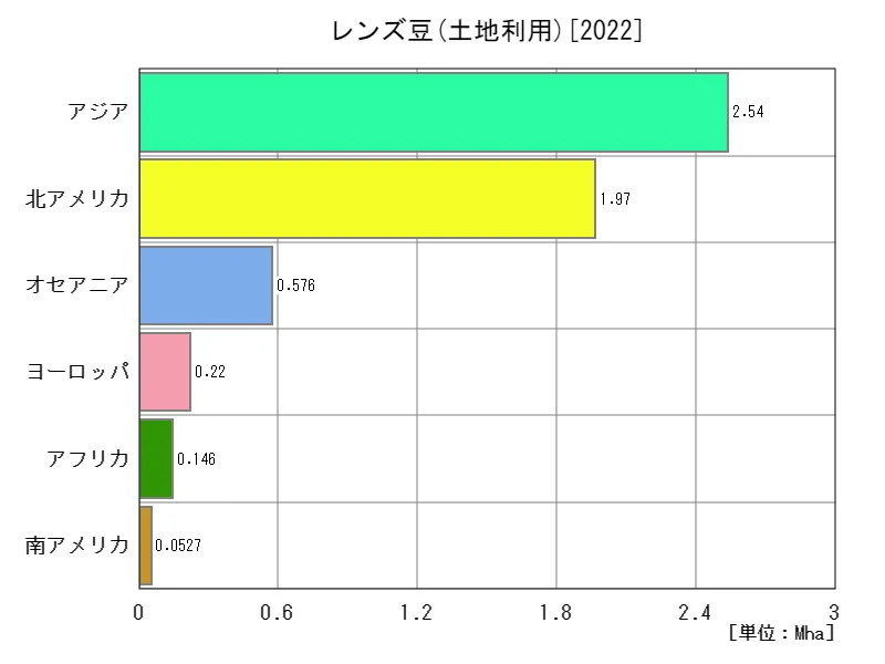 レンズ豆土地利用(最新年、大陸)