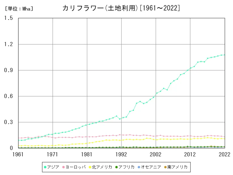 カリフラワー土地利用(大陸)