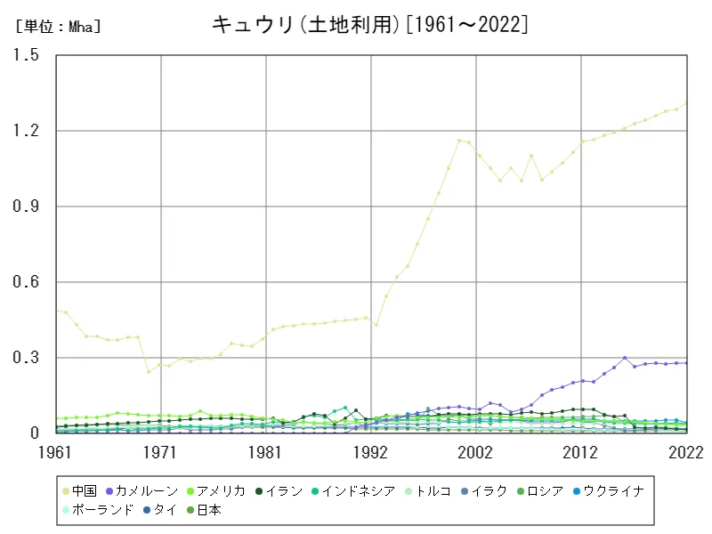 キュウリ土地利用(世界各国)