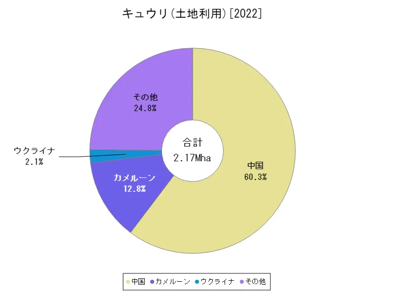 キュウリ土地利用(最新年、世界各国)