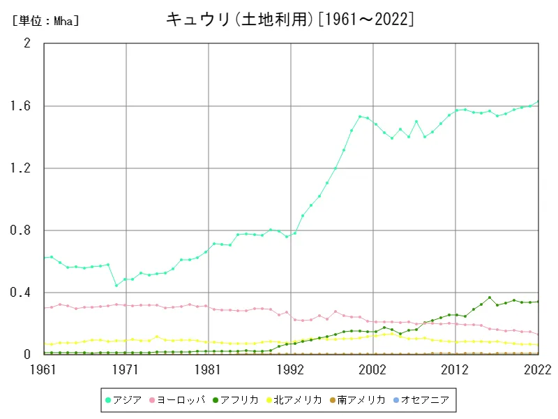 キュウリ土地利用(大陸)