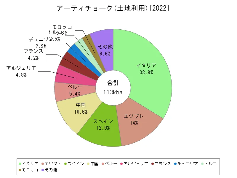 アーティチョーク土地利用(最新年、世界各国)