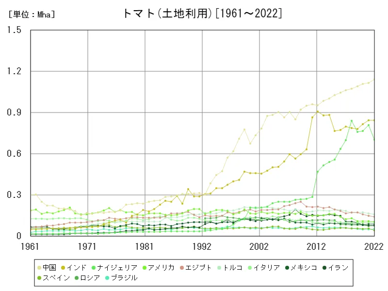 トマト土地利用(世界各国)