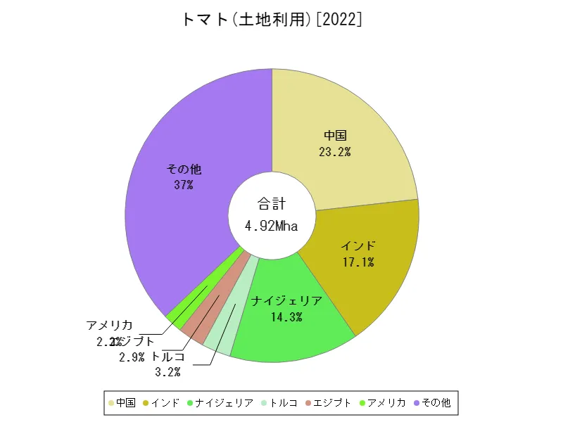 トマト土地利用(最新年、世界各国)