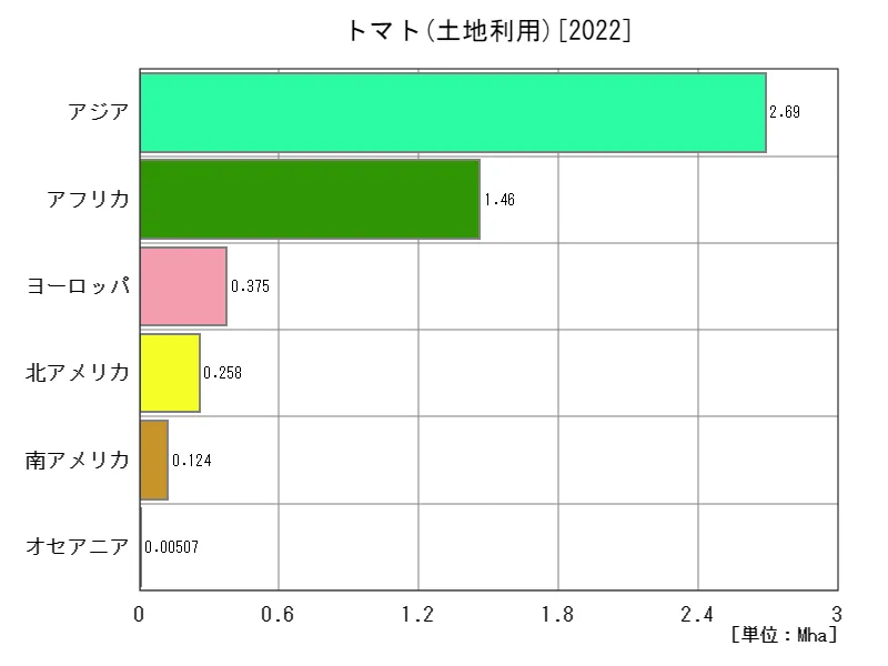 トマト土地利用(最新年、大陸)