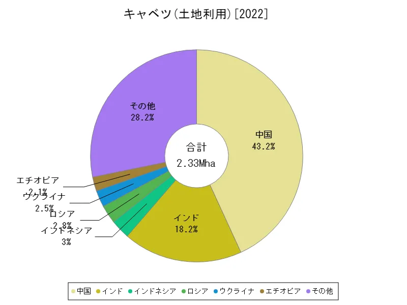 キャベツ土地利用(最新年、世界各国)