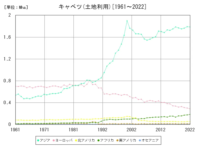 キャベツ土地利用(大陸)