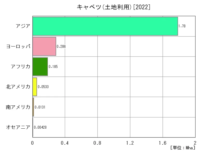 キャベツ土地利用(最新年、大陸)