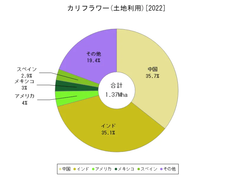 カリフラワー土地利用(最新年、世界各国)