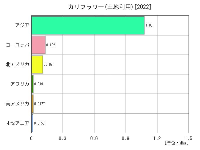 カリフラワー土地利用(最新年、大陸)