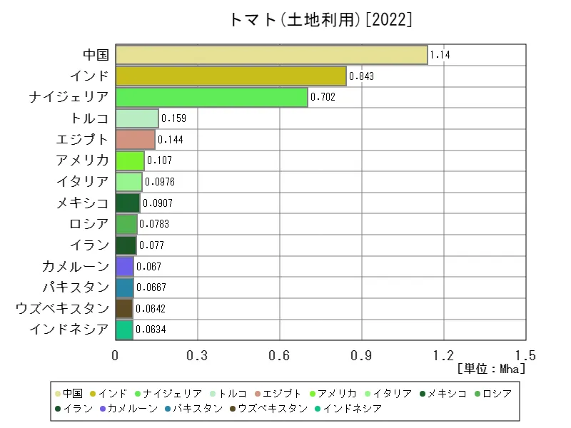 トマト土地利用(最新年、世界各国)