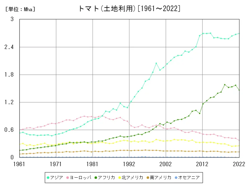 トマト土地利用(大陸)