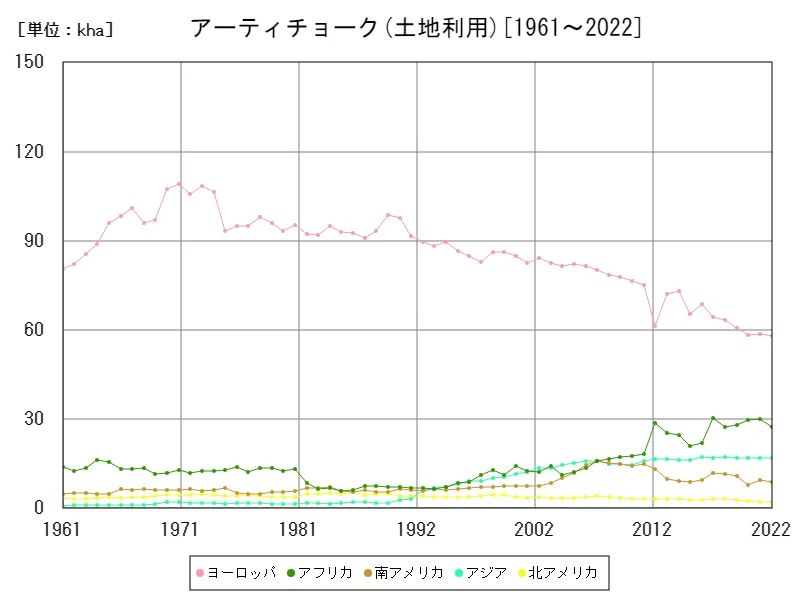 アーティチョーク土地利用(大陸)