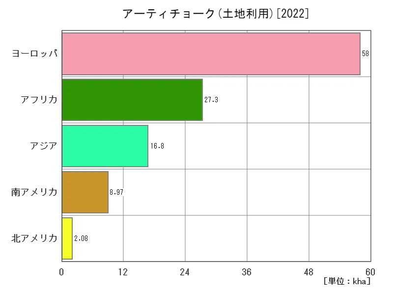 アーティチョーク土地利用(最新年、大陸)