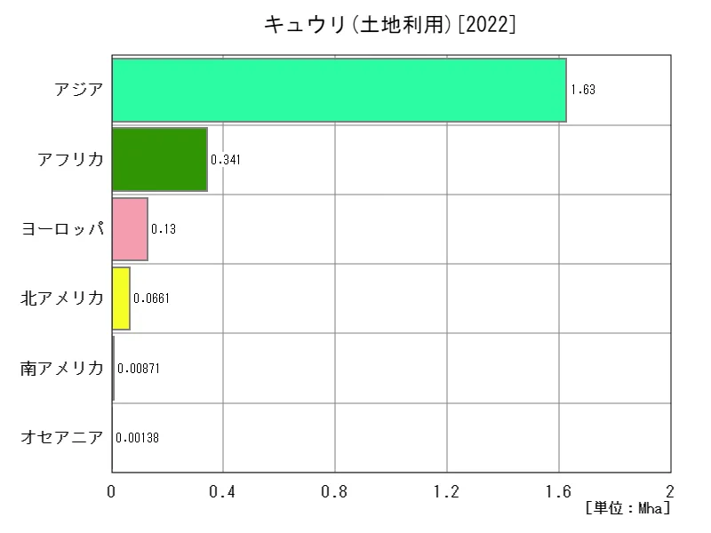 キュウリ土地利用(最新年、大陸)