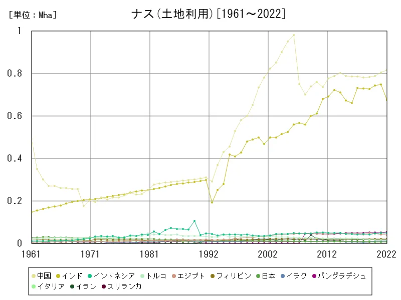 ナス土地利用(世界各国)