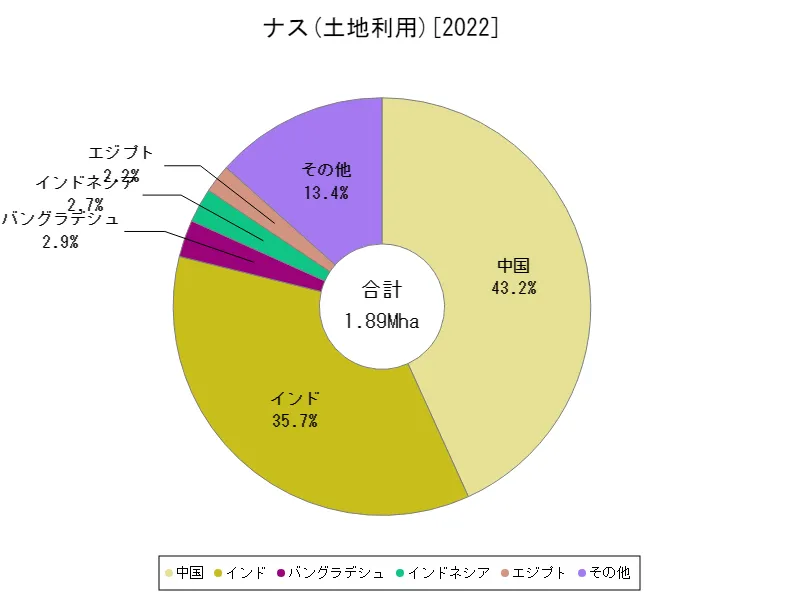 ナス土地利用(最新年、世界各国)