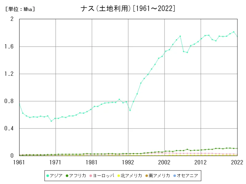 ナス土地利用(大陸)