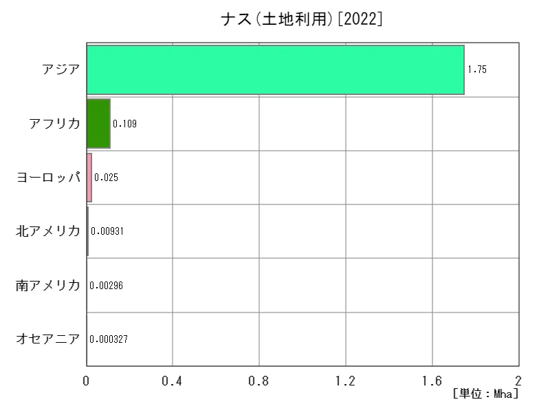 ナス土地利用(最新年、大陸)