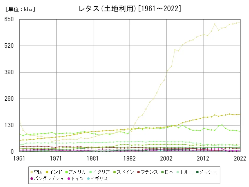 レタス土地利用(世界各国)