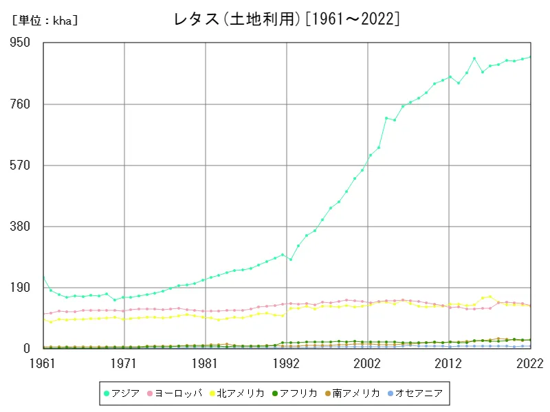 レタス土地利用(大陸)