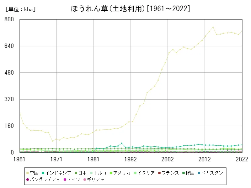 ほうれん草土地利用(世界各国)