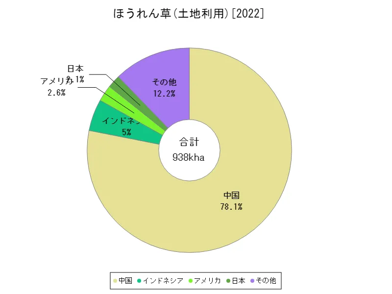 ほうれん草土地利用(最新年、世界各国)