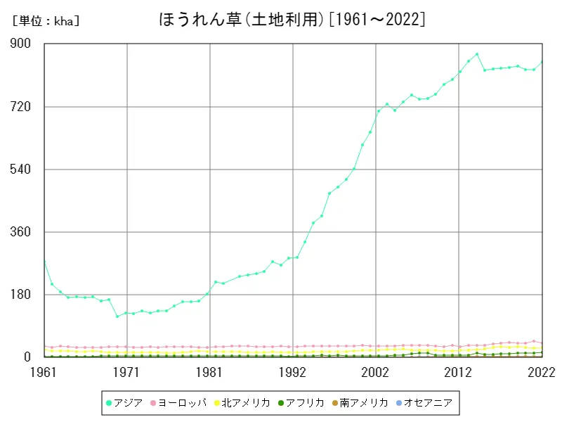 ほうれん草土地利用(大陸)