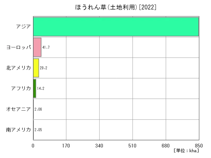 ほうれん草土地利用(最新年、大陸)