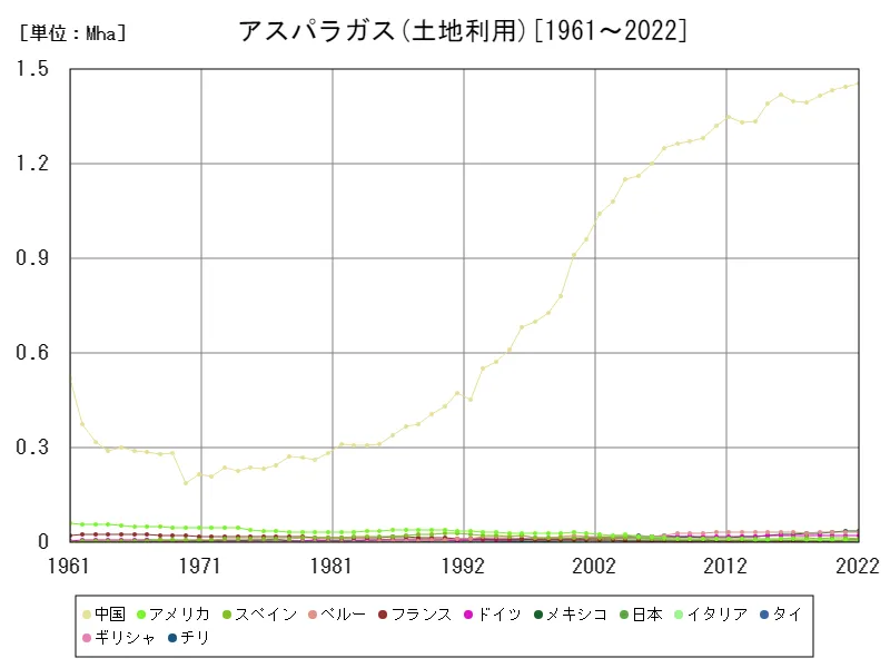 アスパラガス土地利用(世界各国)