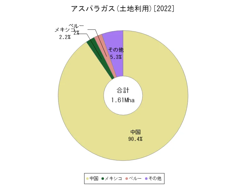 アスパラガス土地利用(最新年、世界各国)