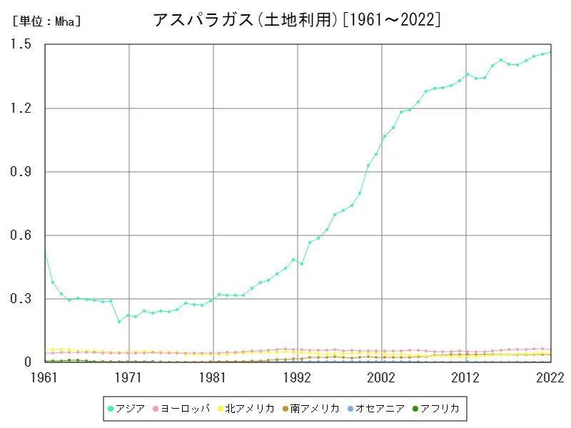 アスパラガス土地利用(大陸)