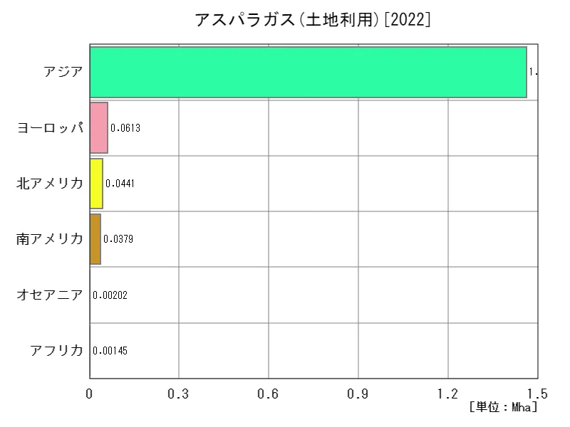 アスパラガス土地利用(最新年、大陸)