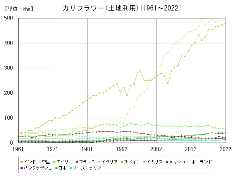 カリフラワー土地利用(世界各国)