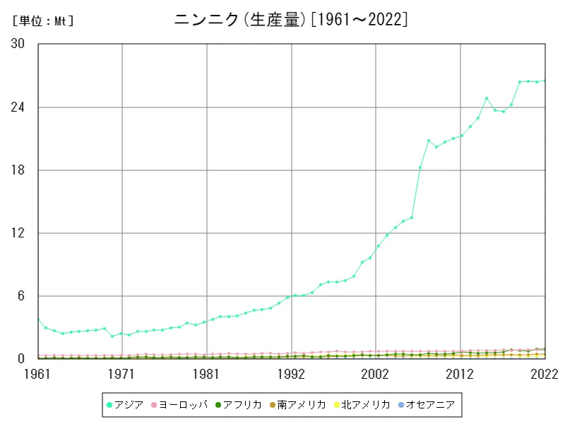 ニンニク生産量(大陸)