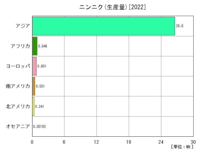 ニンニク生産量(最新年、大陸)