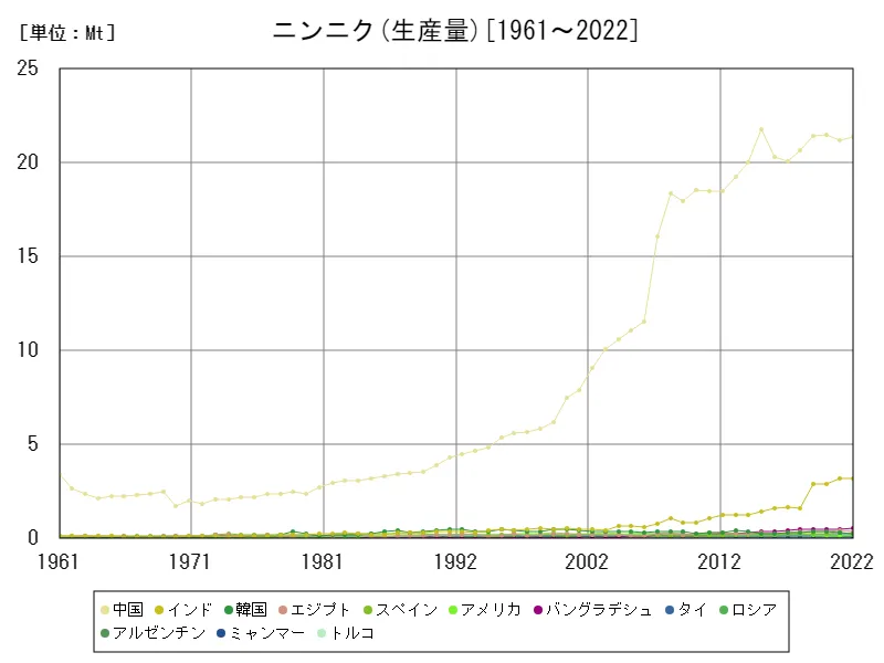 ニンニク生産量(世界各国)