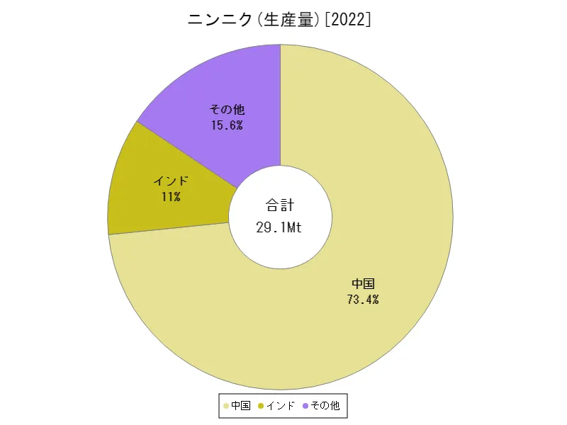 ニンニク生産量(最新年、世界各国)