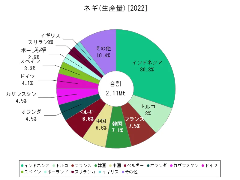 ネギ生産量(最新年、世界各国)