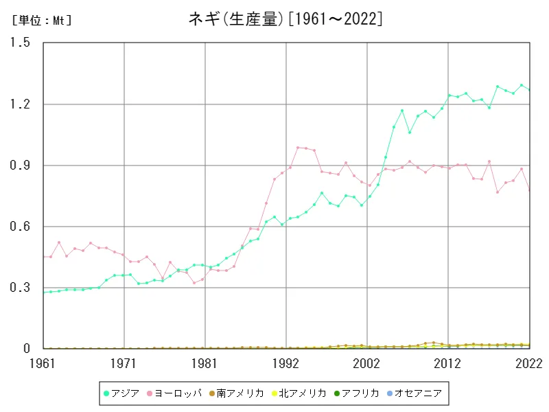 ネギ生産量(大陸)