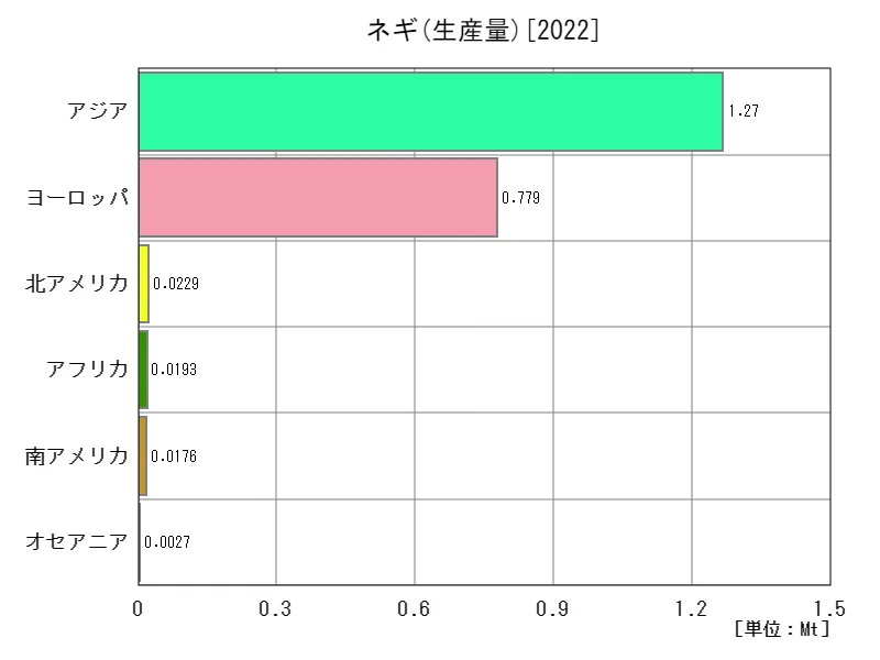 ネギ生産量(最新年、大陸)