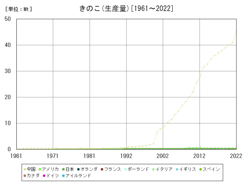 きのこ生産量(世界各国)