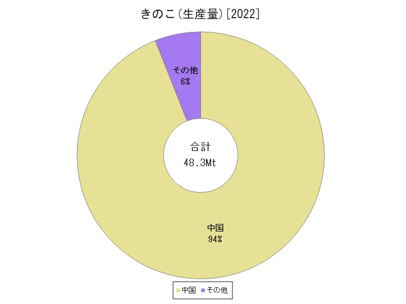 きのこ生産量(最新年、世界各国)