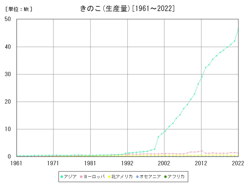 きのこ生産量(大陸)