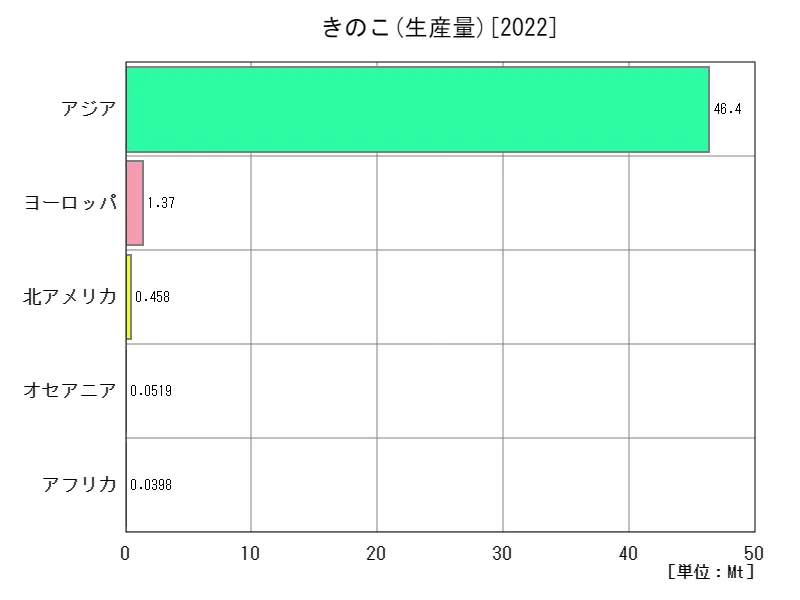 きのこ生産量(最新年、大陸)