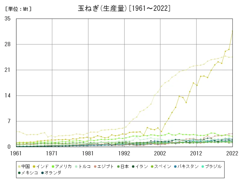 玉ねぎ生産量(世界各国)