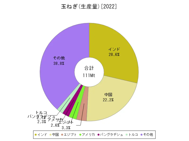 玉ねぎ生産量(最新年、世界各国)