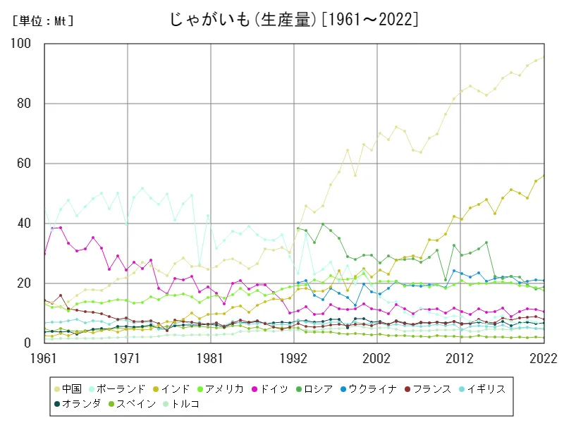 じゃがいも生産量(世界各国)